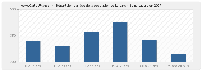 Répartition par âge de la population de Le Lardin-Saint-Lazare en 2007